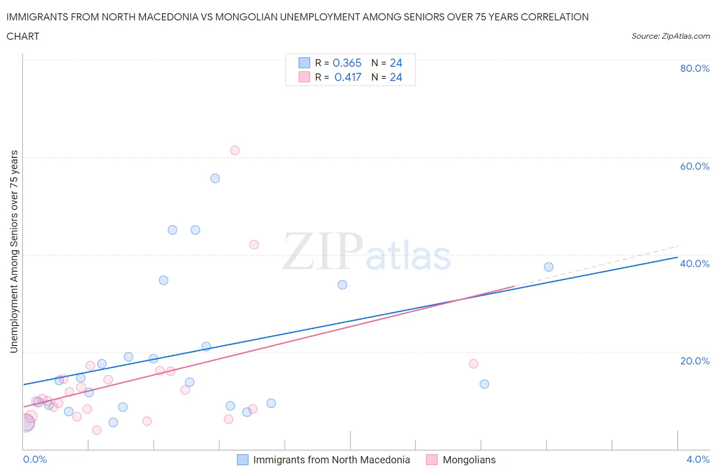 Immigrants from North Macedonia vs Mongolian Unemployment Among Seniors over 75 years