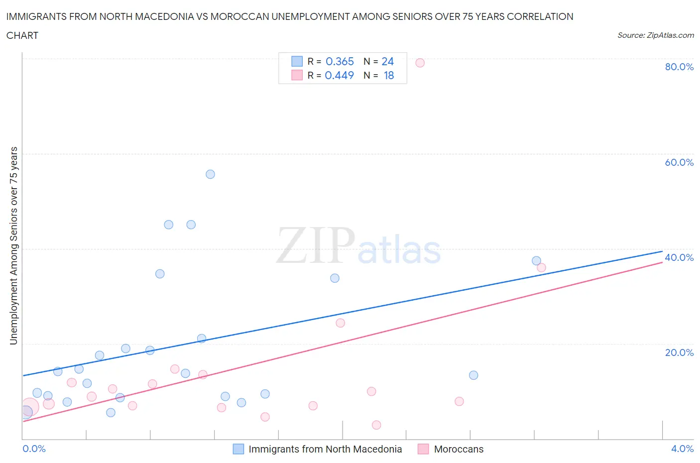 Immigrants from North Macedonia vs Moroccan Unemployment Among Seniors over 75 years
