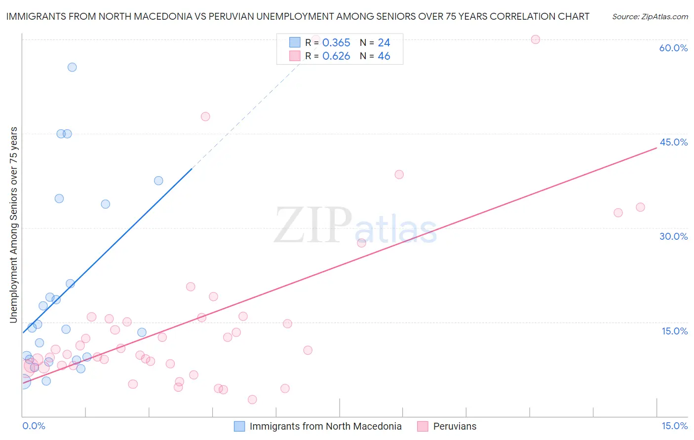 Immigrants from North Macedonia vs Peruvian Unemployment Among Seniors over 75 years