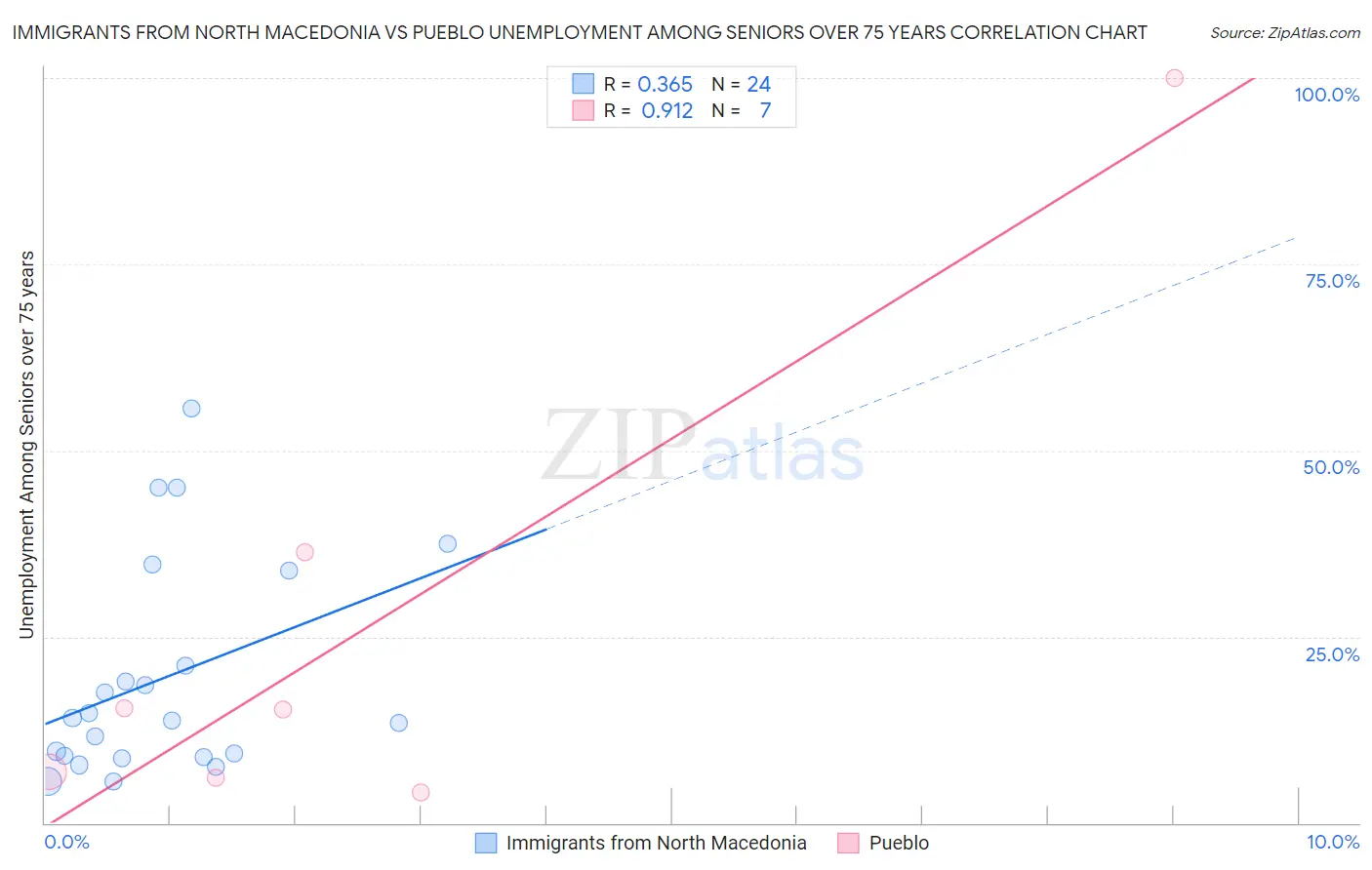 Immigrants from North Macedonia vs Pueblo Unemployment Among Seniors over 75 years