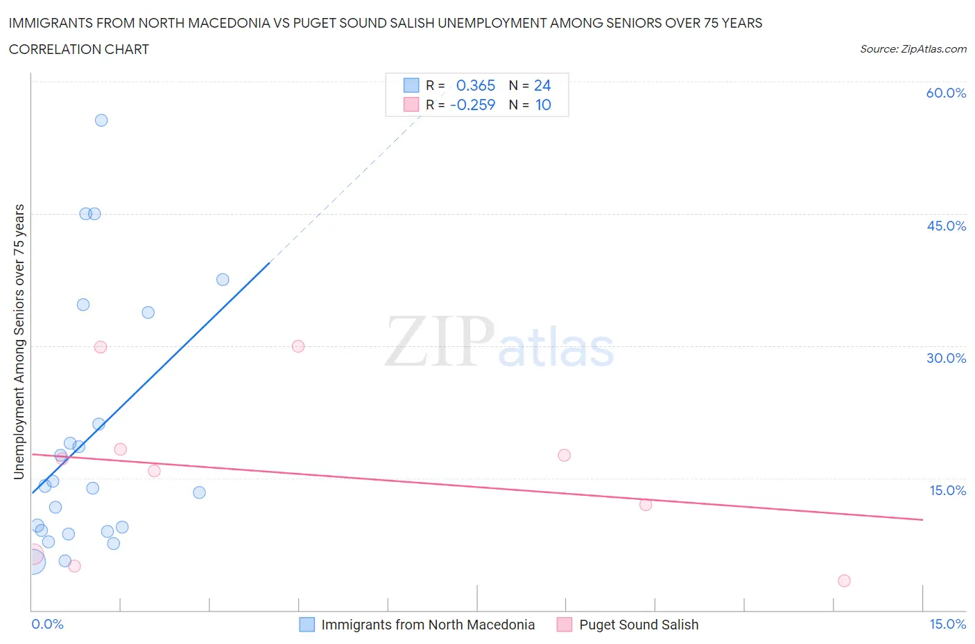 Immigrants from North Macedonia vs Puget Sound Salish Unemployment Among Seniors over 75 years