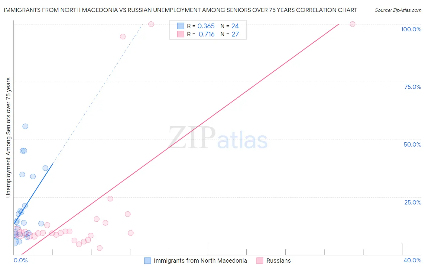 Immigrants from North Macedonia vs Russian Unemployment Among Seniors over 75 years