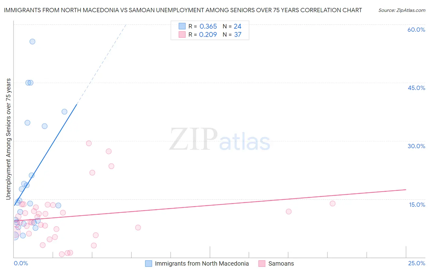 Immigrants from North Macedonia vs Samoan Unemployment Among Seniors over 75 years