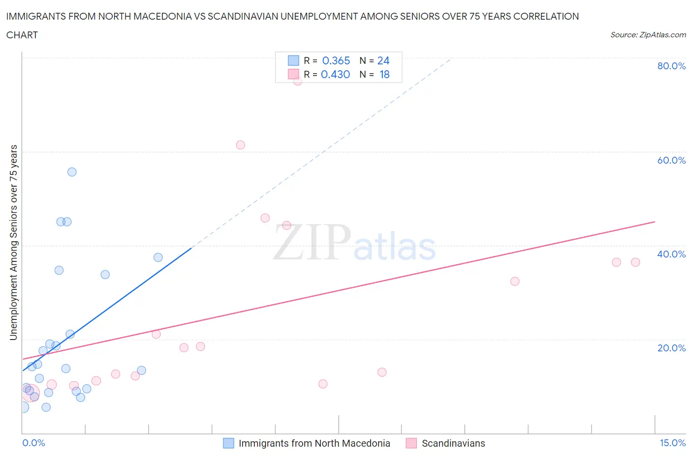 Immigrants from North Macedonia vs Scandinavian Unemployment Among Seniors over 75 years