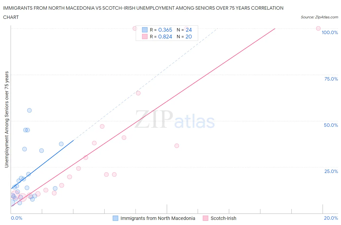 Immigrants from North Macedonia vs Scotch-Irish Unemployment Among Seniors over 75 years