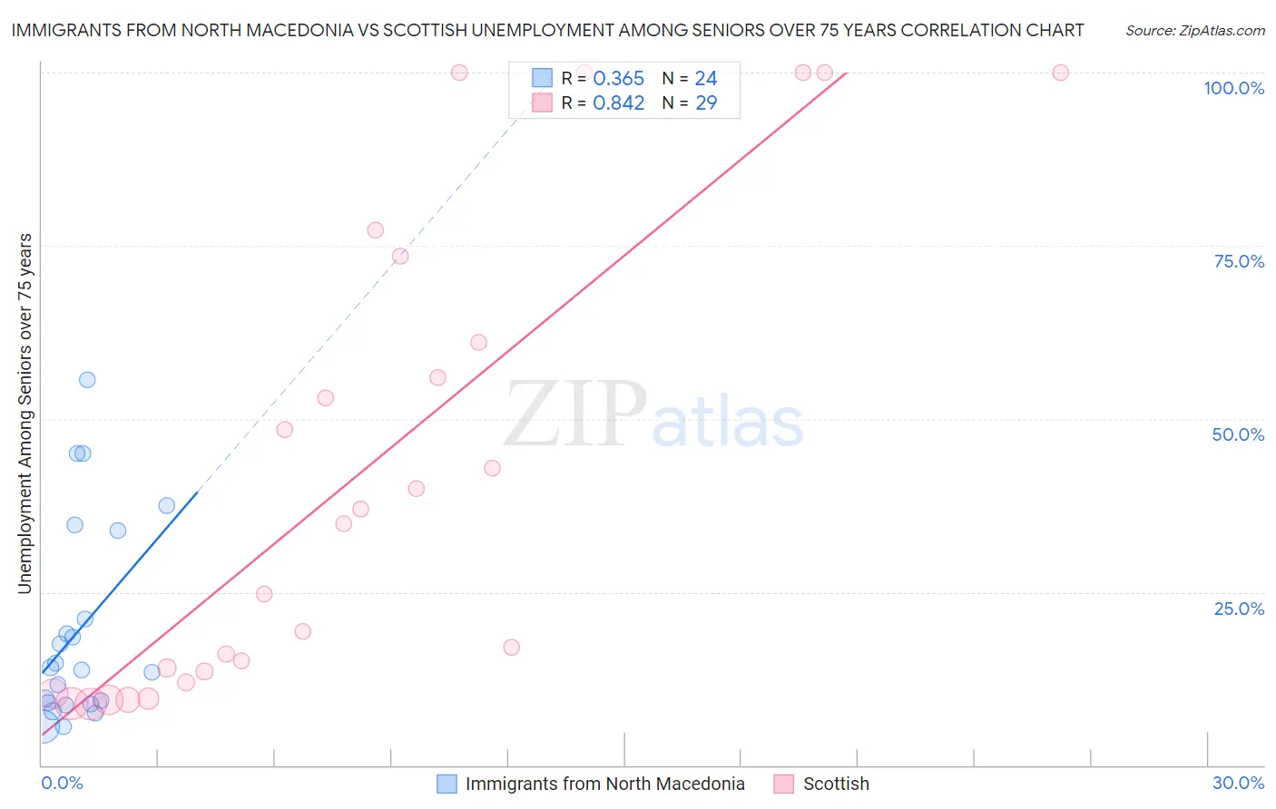 Immigrants from North Macedonia vs Scottish Unemployment Among Seniors over 75 years