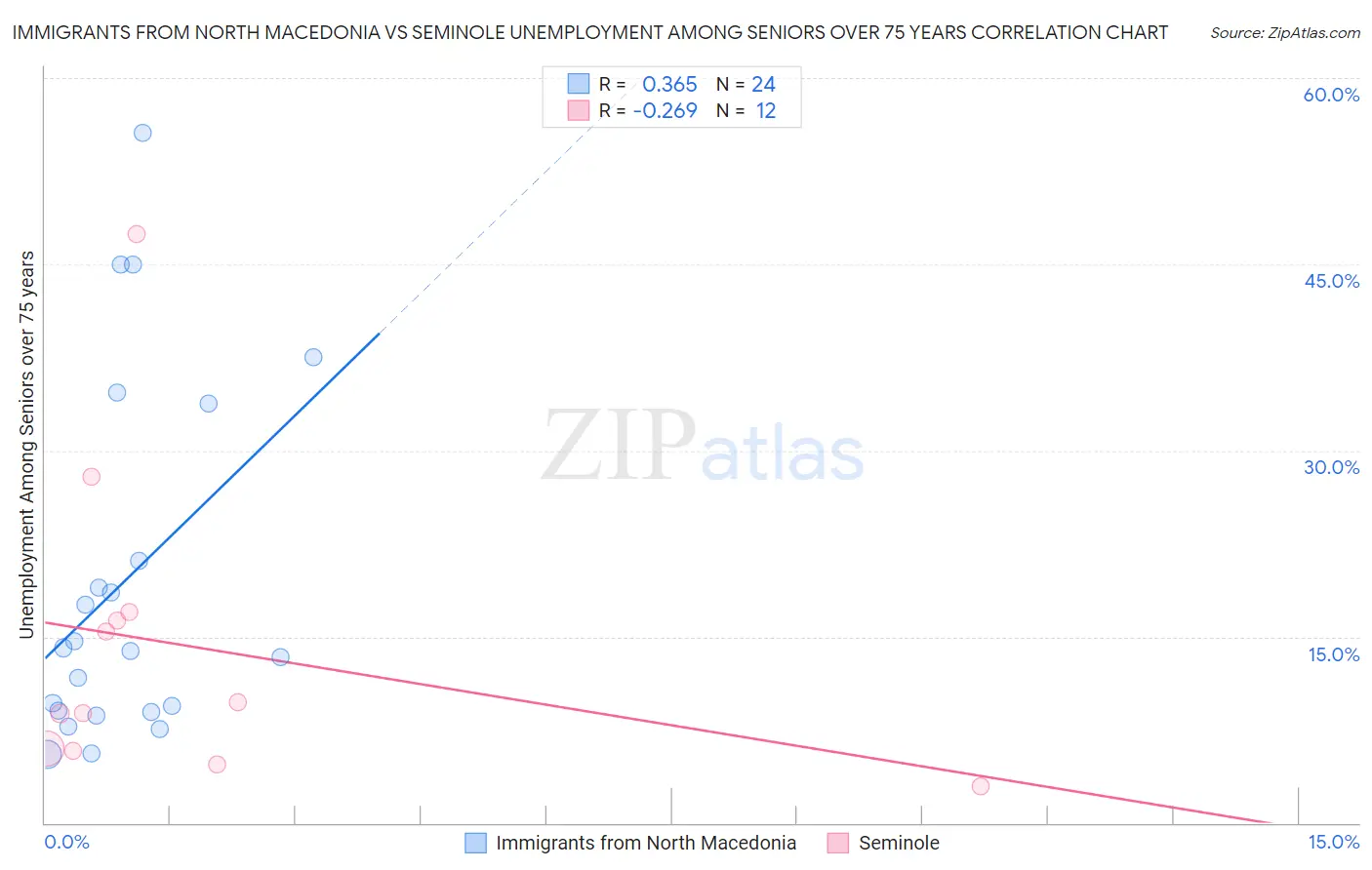 Immigrants from North Macedonia vs Seminole Unemployment Among Seniors over 75 years