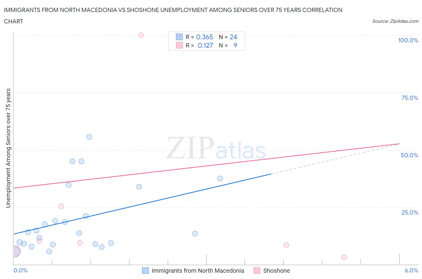 Immigrants from North Macedonia vs Shoshone Unemployment Among Seniors over 75 years
