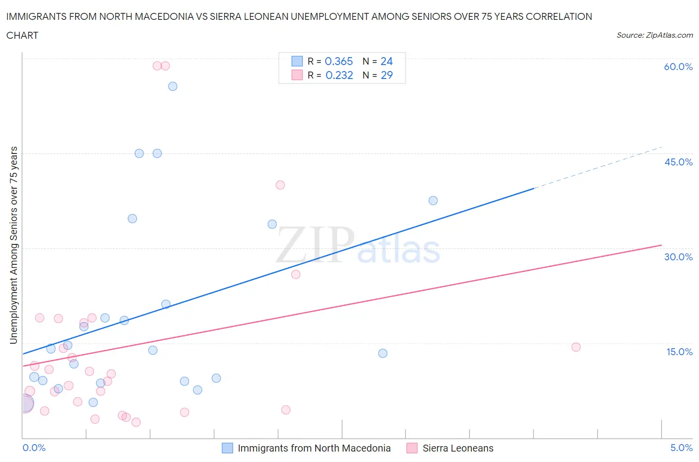 Immigrants from North Macedonia vs Sierra Leonean Unemployment Among Seniors over 75 years