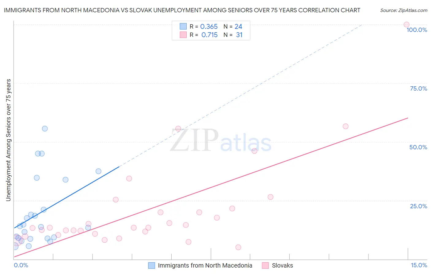 Immigrants from North Macedonia vs Slovak Unemployment Among Seniors over 75 years