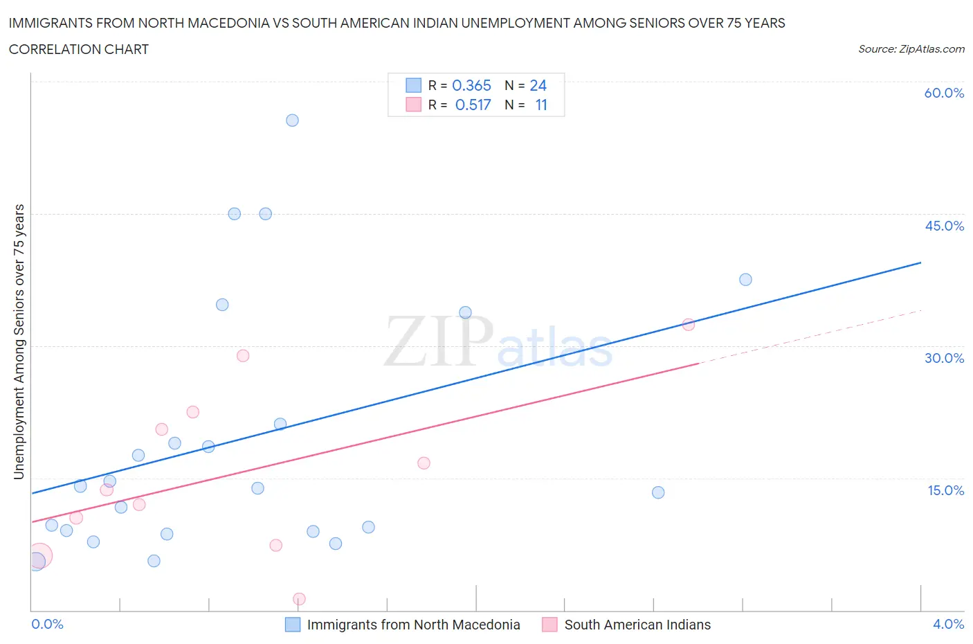 Immigrants from North Macedonia vs South American Indian Unemployment Among Seniors over 75 years