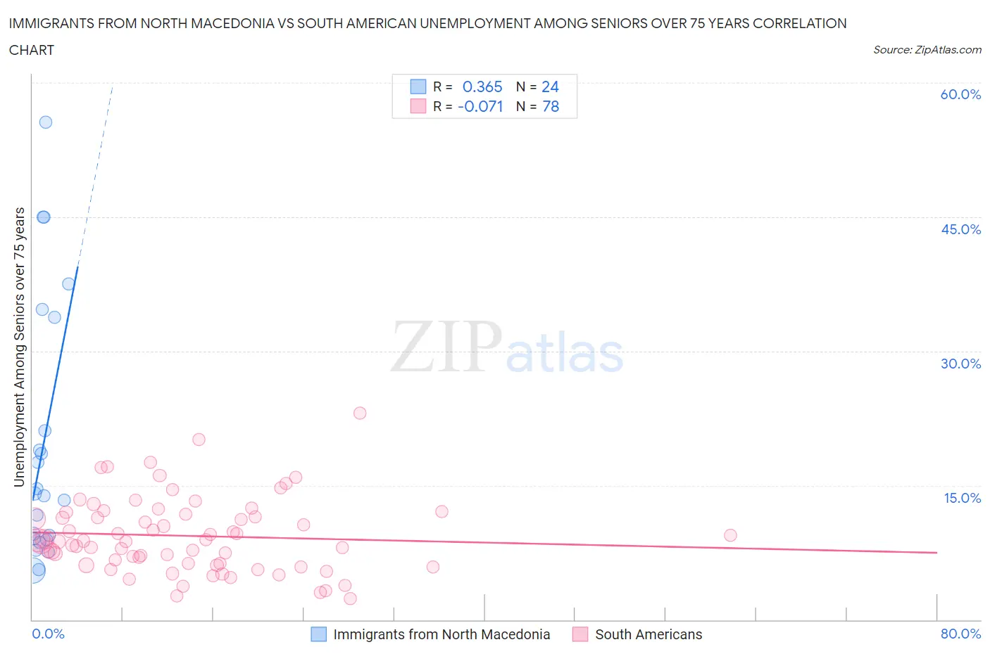 Immigrants from North Macedonia vs South American Unemployment Among Seniors over 75 years