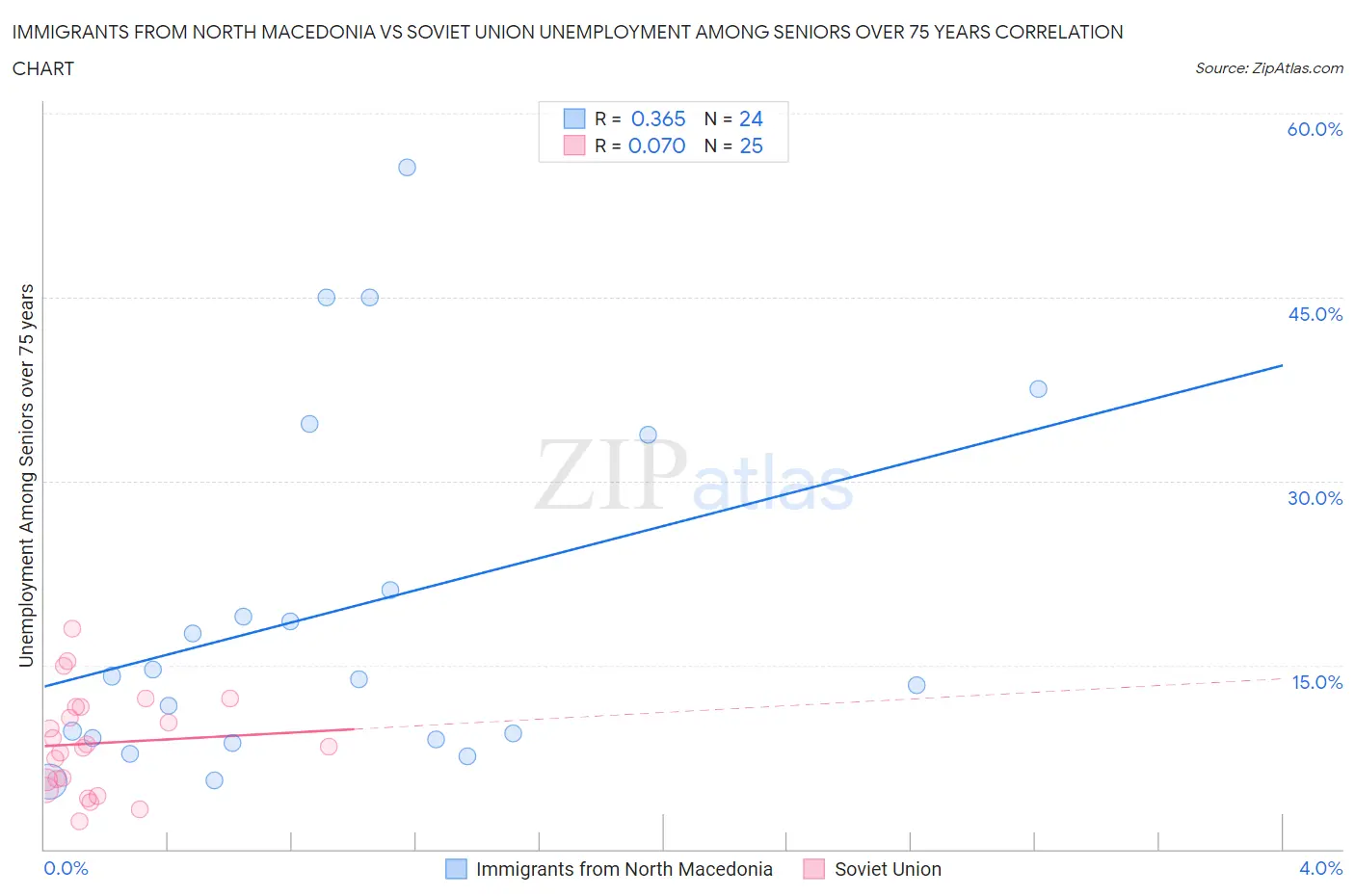 Immigrants from North Macedonia vs Soviet Union Unemployment Among Seniors over 75 years