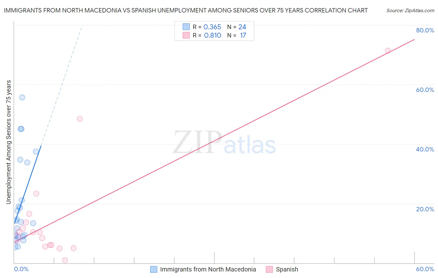 Immigrants from North Macedonia vs Spanish Unemployment Among Seniors over 75 years