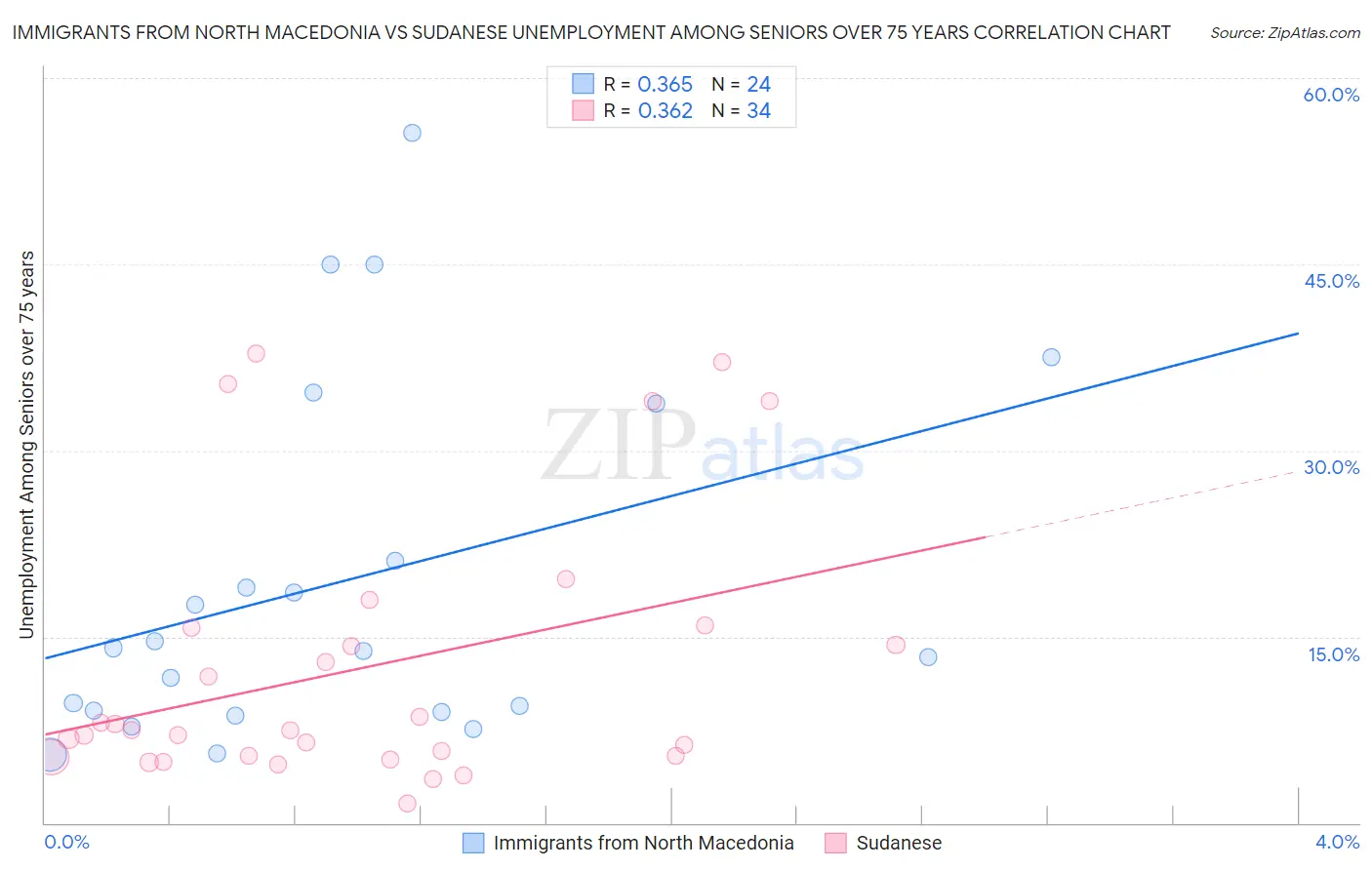 Immigrants from North Macedonia vs Sudanese Unemployment Among Seniors over 75 years