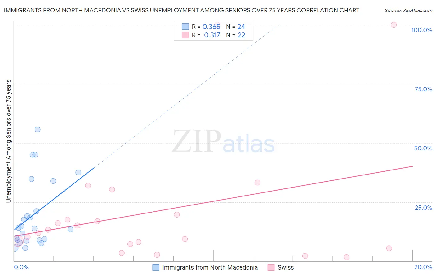 Immigrants from North Macedonia vs Swiss Unemployment Among Seniors over 75 years