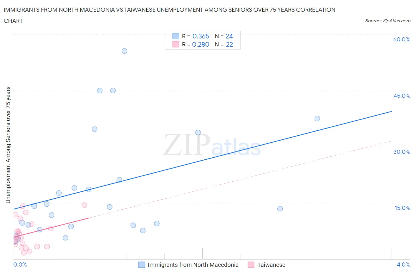 Immigrants from North Macedonia vs Taiwanese Unemployment Among Seniors over 75 years
