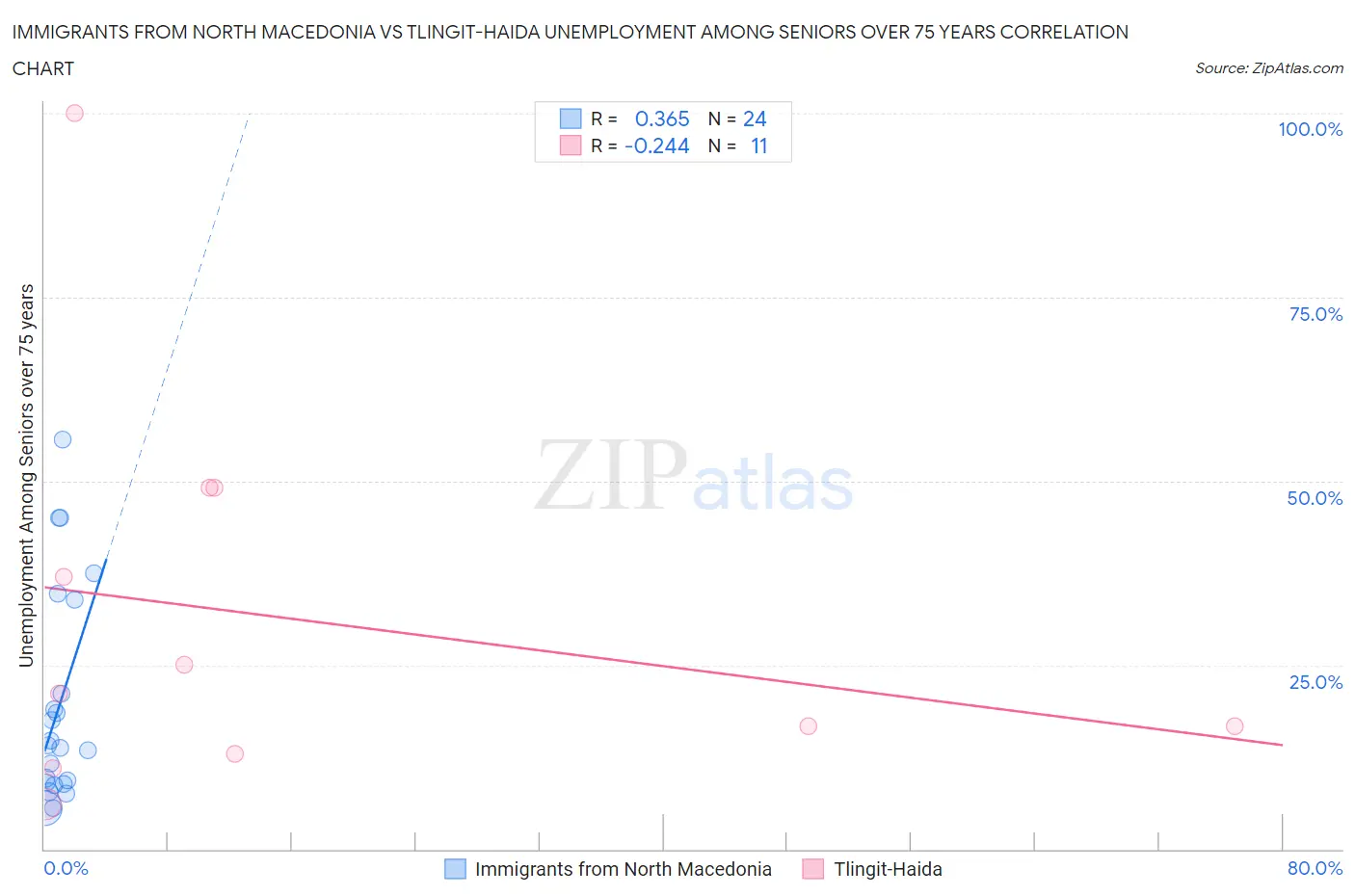 Immigrants from North Macedonia vs Tlingit-Haida Unemployment Among Seniors over 75 years