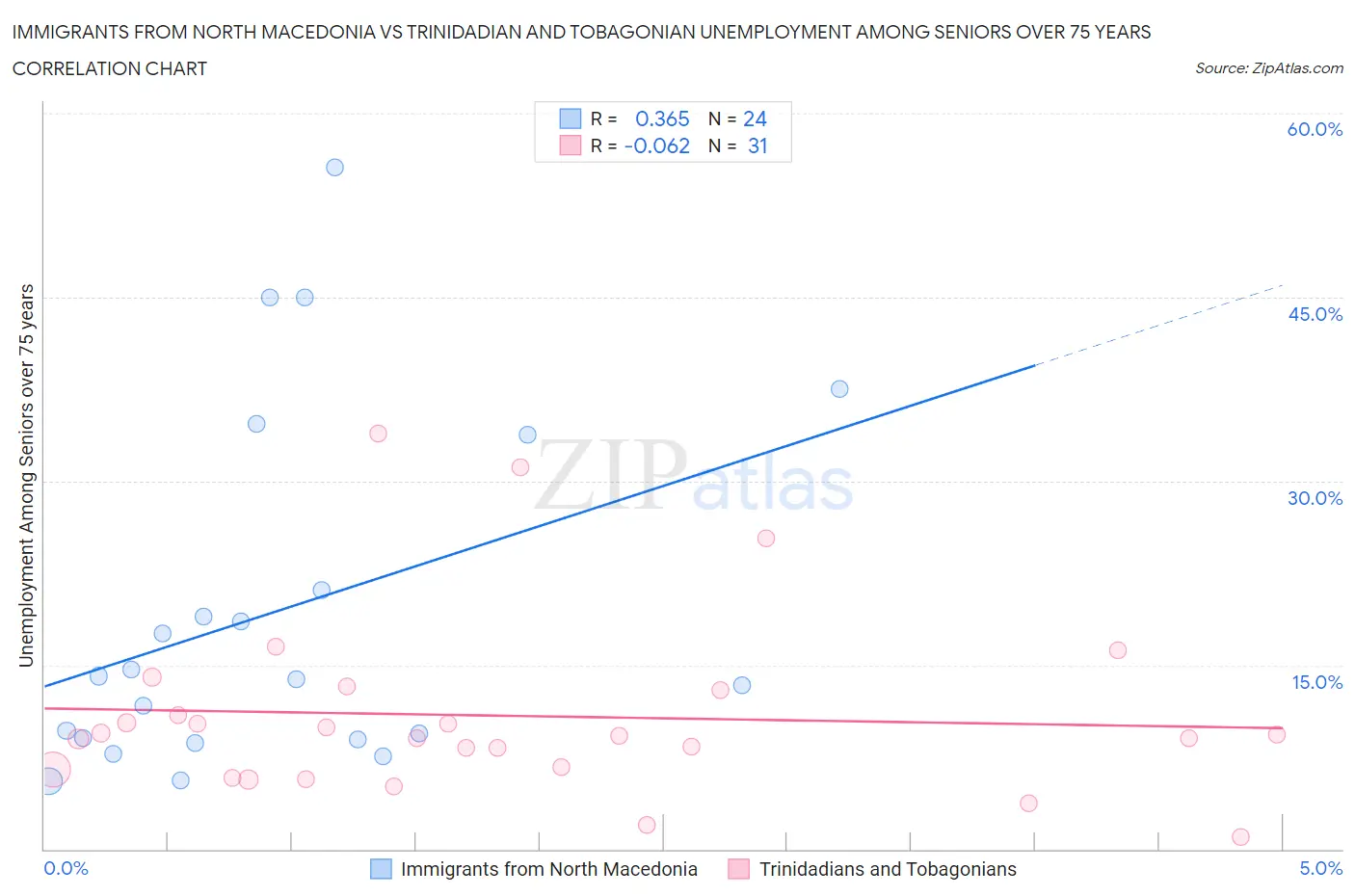 Immigrants from North Macedonia vs Trinidadian and Tobagonian Unemployment Among Seniors over 75 years