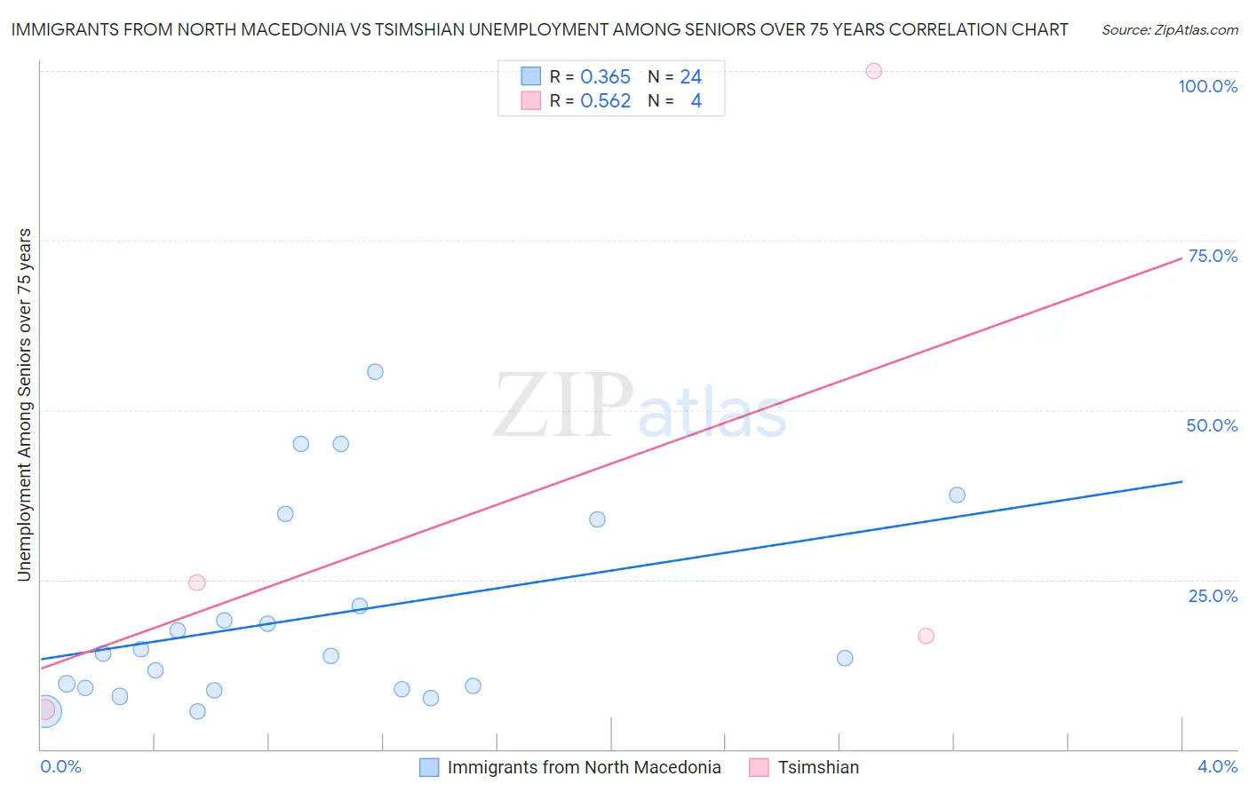 Immigrants from North Macedonia vs Tsimshian Unemployment Among Seniors over 75 years