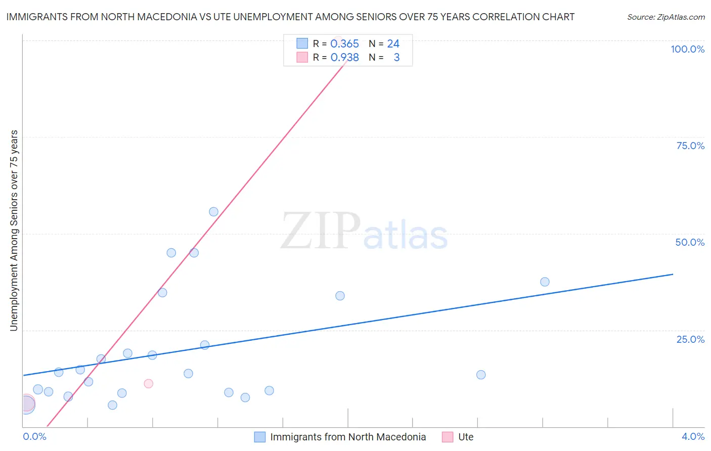 Immigrants from North Macedonia vs Ute Unemployment Among Seniors over 75 years