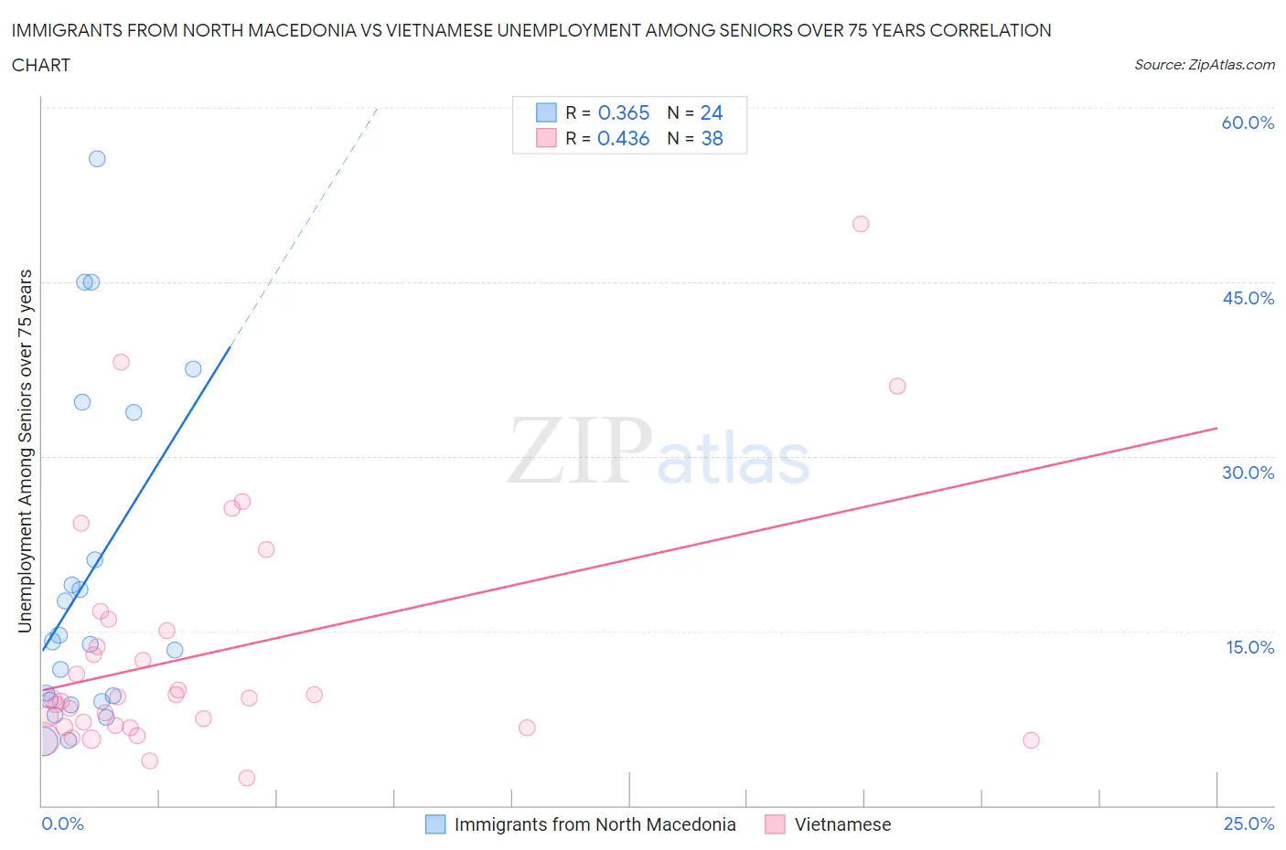 Immigrants from North Macedonia vs Vietnamese Unemployment Among Seniors over 75 years