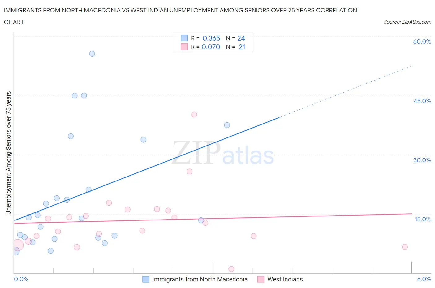 Immigrants from North Macedonia vs West Indian Unemployment Among Seniors over 75 years