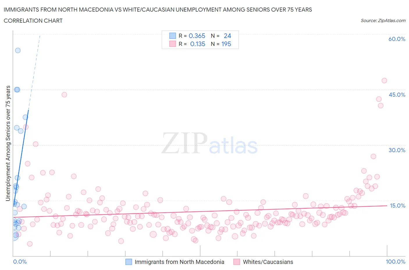 Immigrants from North Macedonia vs White/Caucasian Unemployment Among Seniors over 75 years