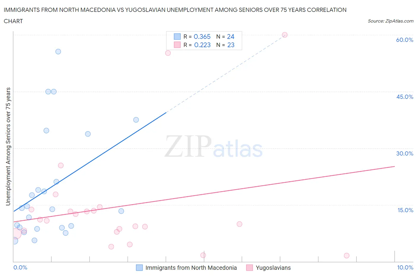 Immigrants from North Macedonia vs Yugoslavian Unemployment Among Seniors over 75 years