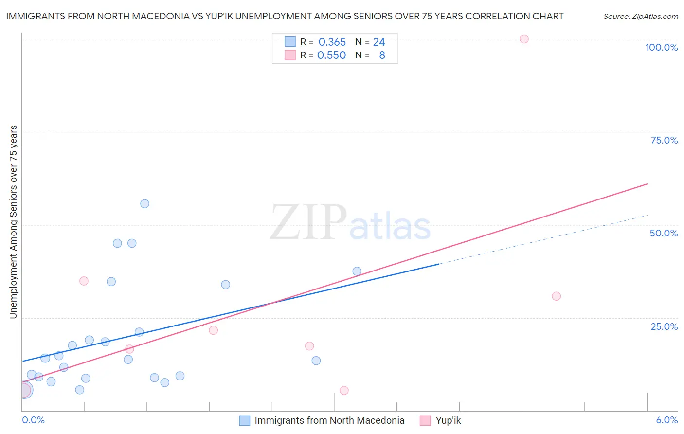 Immigrants from North Macedonia vs Yup'ik Unemployment Among Seniors over 75 years