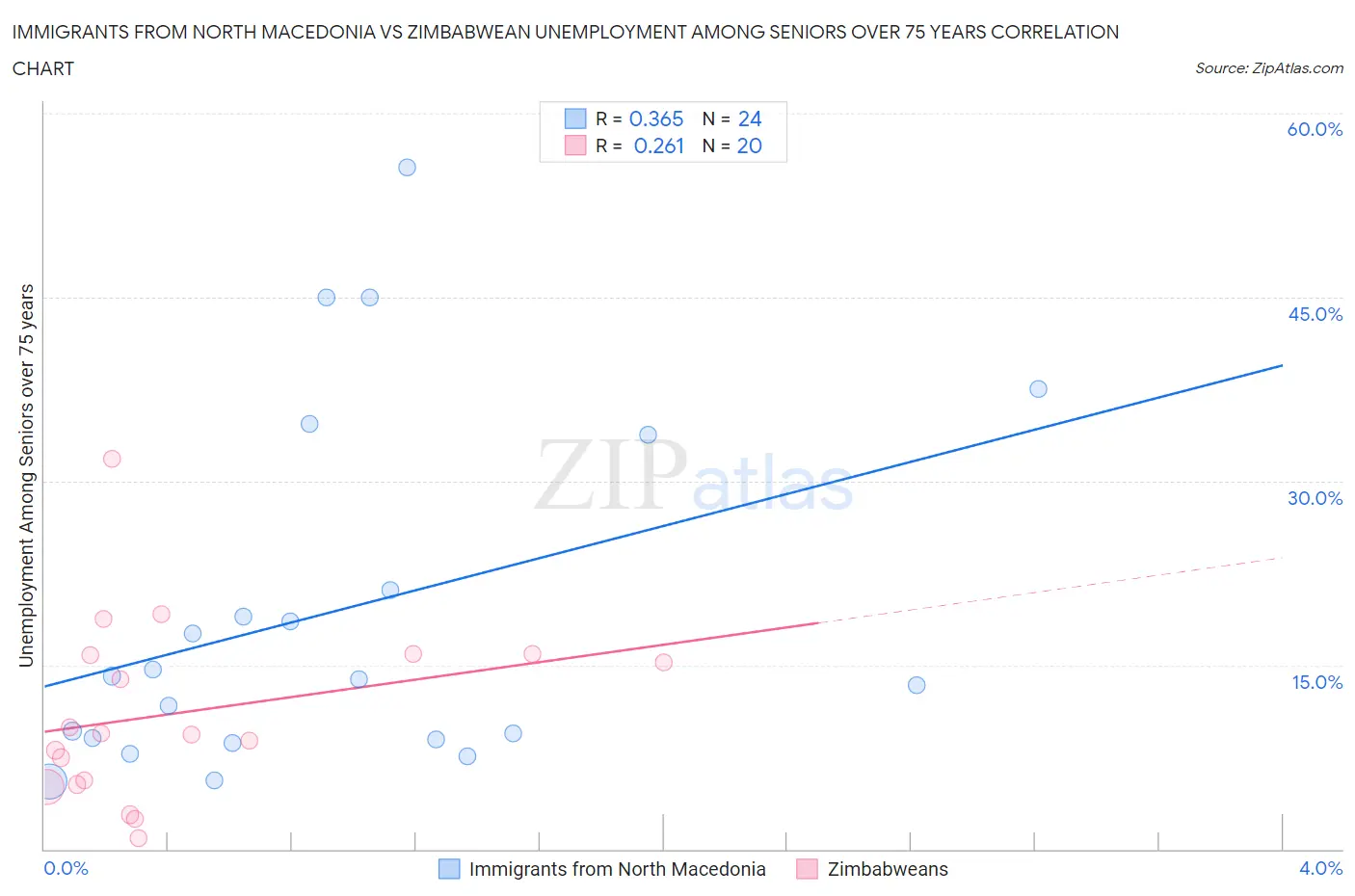Immigrants from North Macedonia vs Zimbabwean Unemployment Among Seniors over 75 years