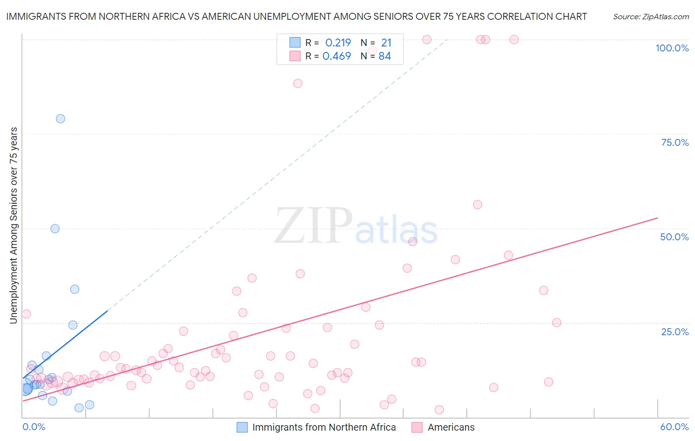 Immigrants from Northern Africa vs American Unemployment Among Seniors over 75 years