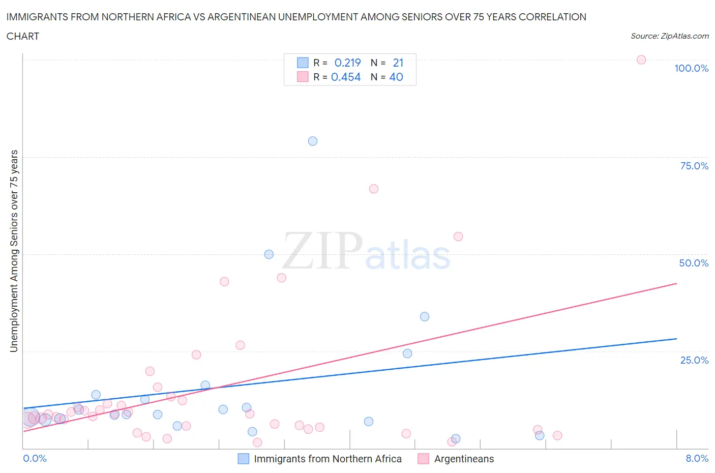 Immigrants from Northern Africa vs Argentinean Unemployment Among Seniors over 75 years