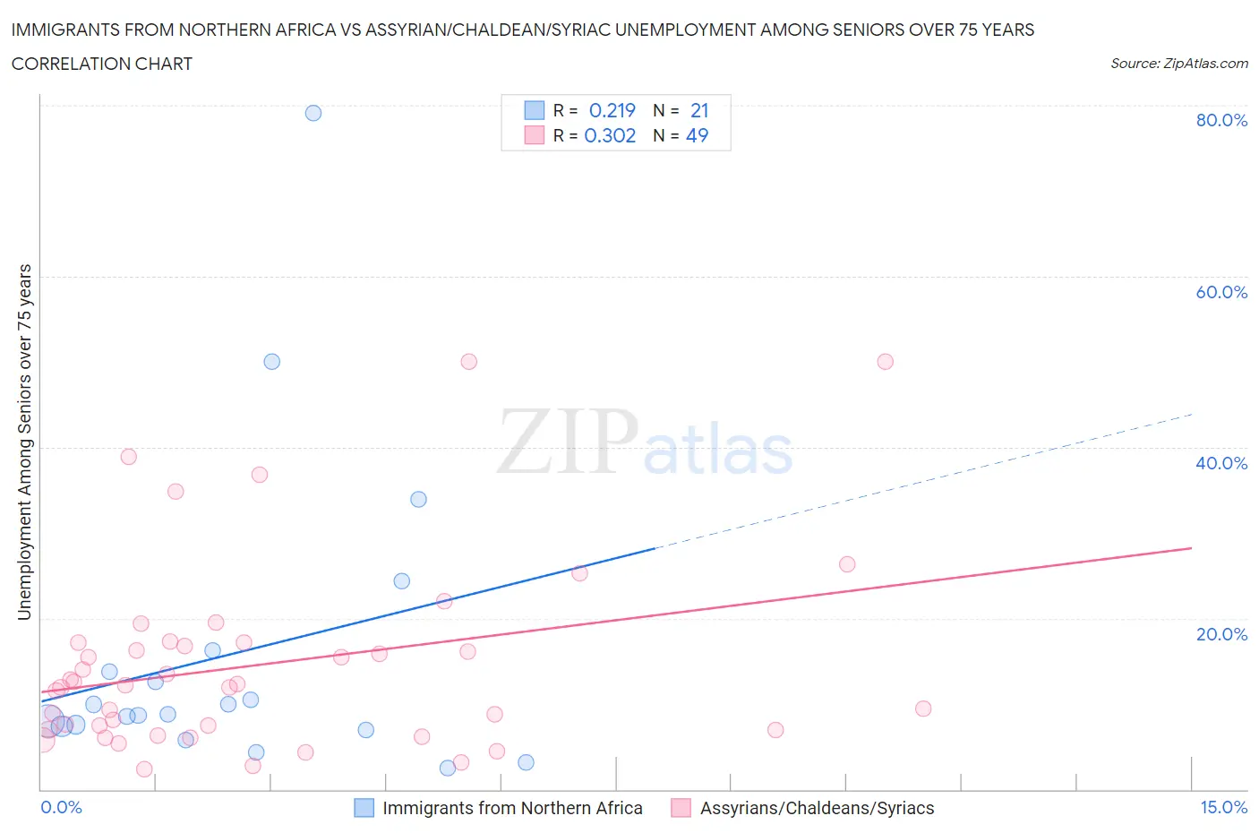 Immigrants from Northern Africa vs Assyrian/Chaldean/Syriac Unemployment Among Seniors over 75 years