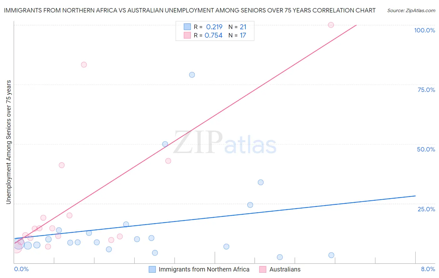 Immigrants from Northern Africa vs Australian Unemployment Among Seniors over 75 years