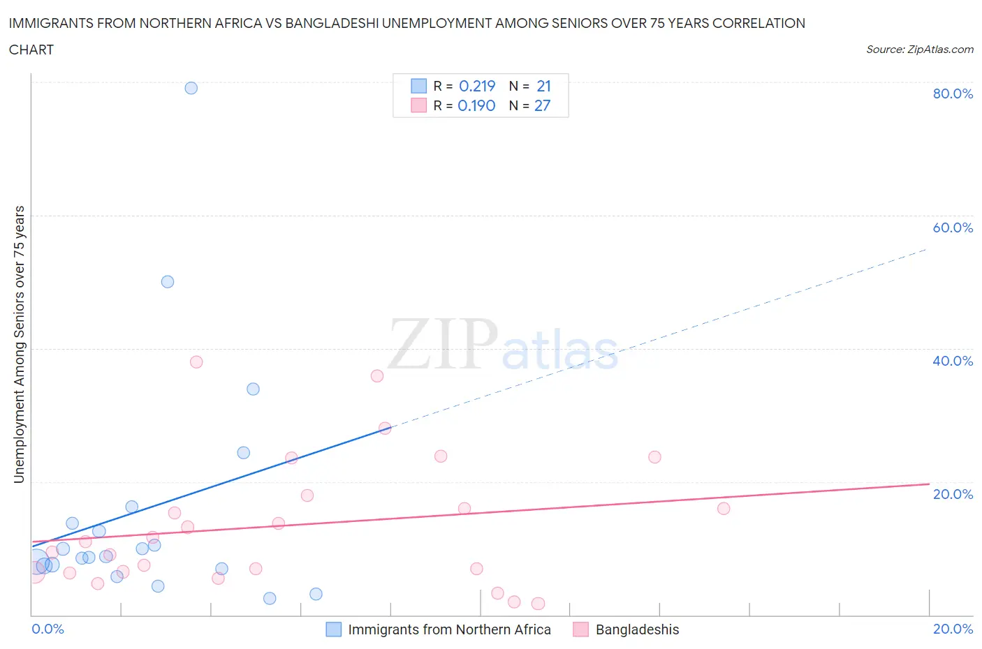 Immigrants from Northern Africa vs Bangladeshi Unemployment Among Seniors over 75 years