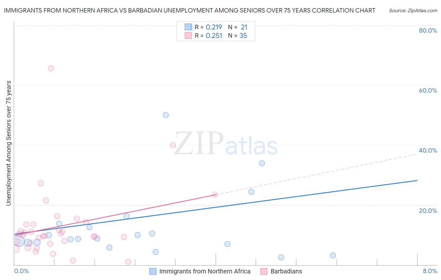Immigrants from Northern Africa vs Barbadian Unemployment Among Seniors over 75 years