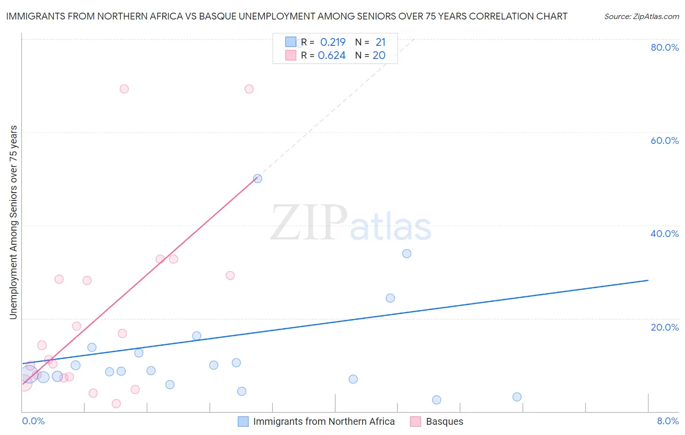 Immigrants from Northern Africa vs Basque Unemployment Among Seniors over 75 years