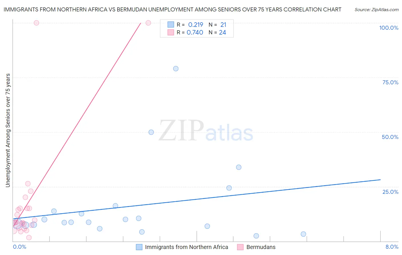 Immigrants from Northern Africa vs Bermudan Unemployment Among Seniors over 75 years