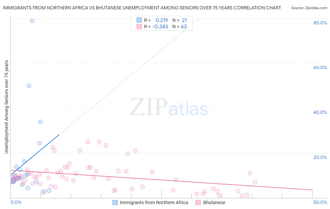 Immigrants from Northern Africa vs Bhutanese Unemployment Among Seniors over 75 years