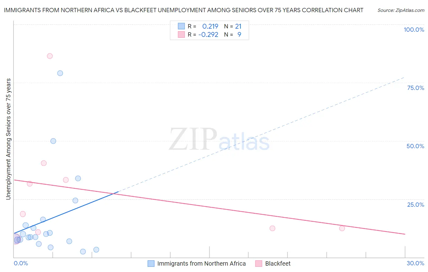 Immigrants from Northern Africa vs Blackfeet Unemployment Among Seniors over 75 years