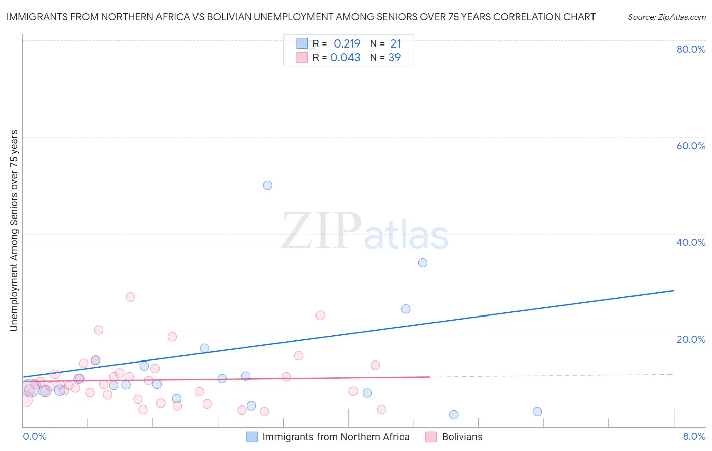 Immigrants from Northern Africa vs Bolivian Unemployment Among Seniors over 75 years