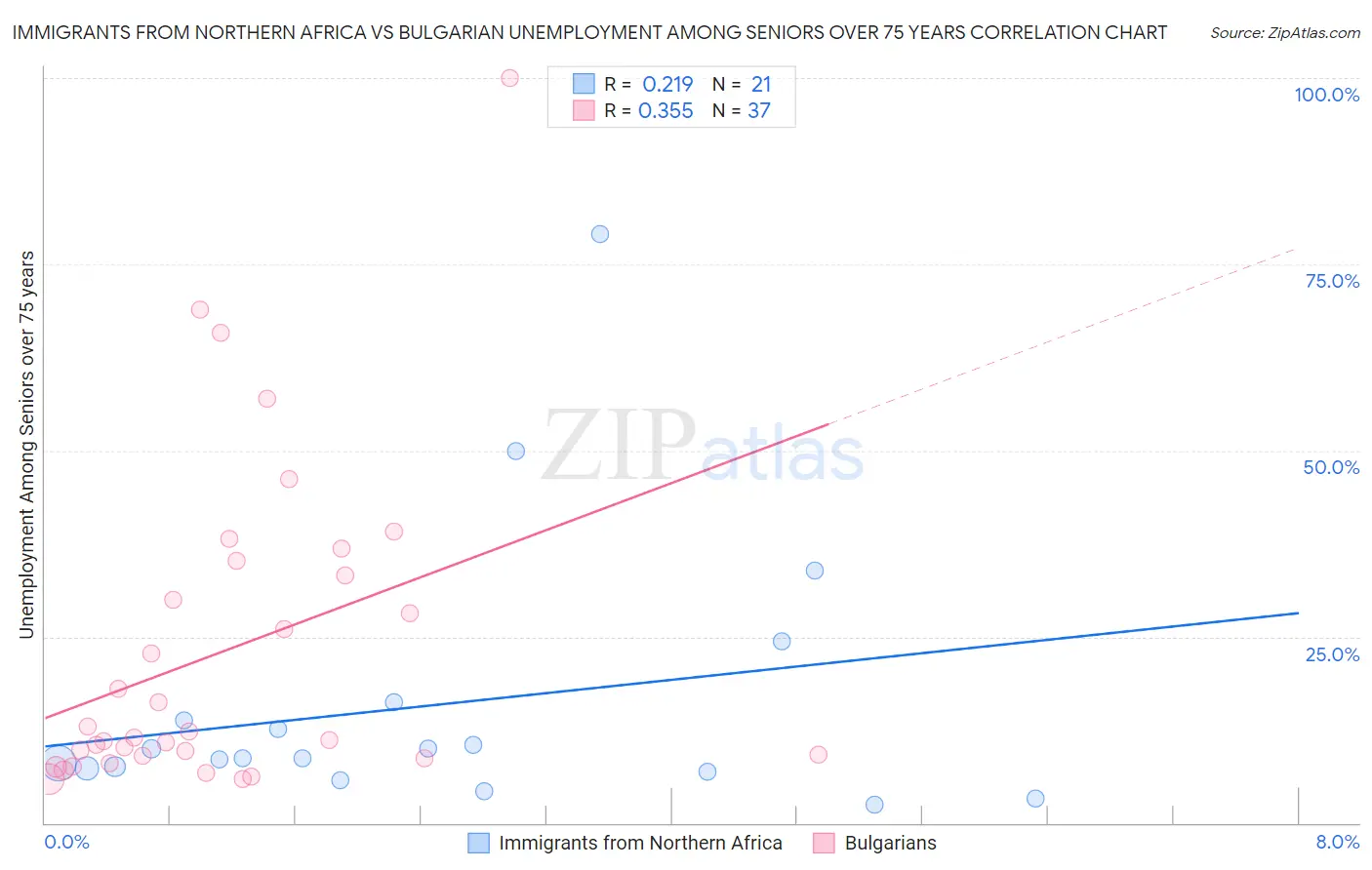 Immigrants from Northern Africa vs Bulgarian Unemployment Among Seniors over 75 years