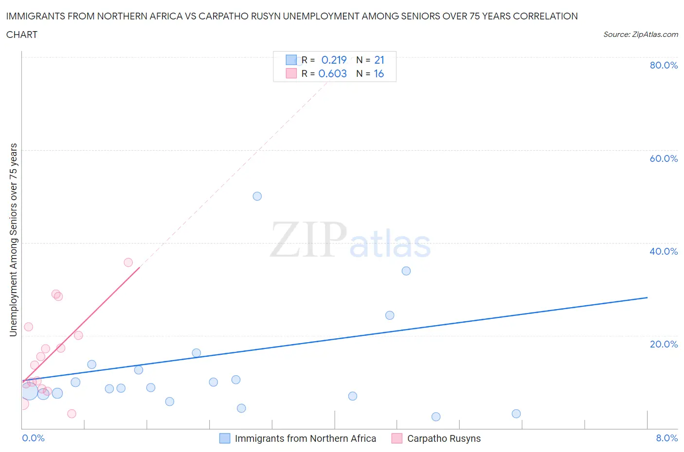 Immigrants from Northern Africa vs Carpatho Rusyn Unemployment Among Seniors over 75 years
