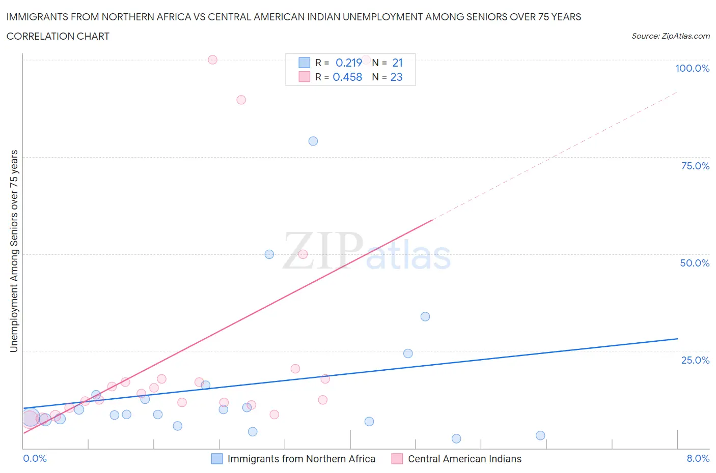 Immigrants from Northern Africa vs Central American Indian Unemployment Among Seniors over 75 years