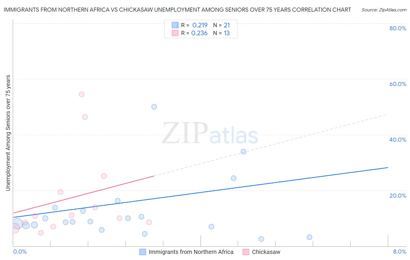 Immigrants from Northern Africa vs Chickasaw Unemployment Among Seniors over 75 years