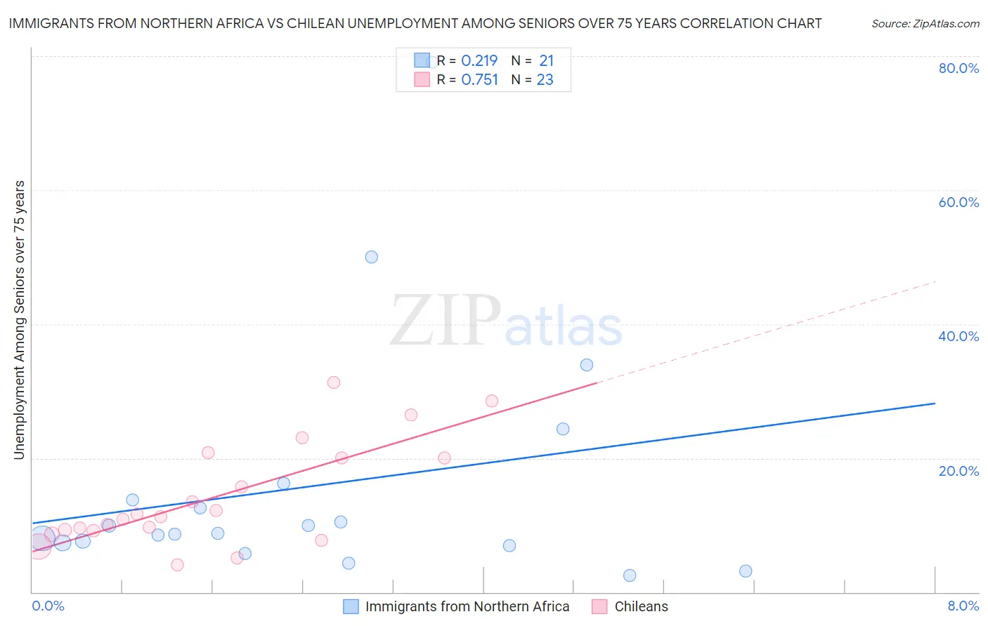 Immigrants from Northern Africa vs Chilean Unemployment Among Seniors over 75 years