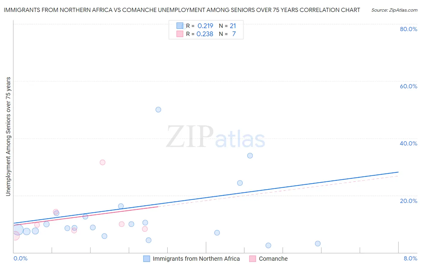 Immigrants from Northern Africa vs Comanche Unemployment Among Seniors over 75 years