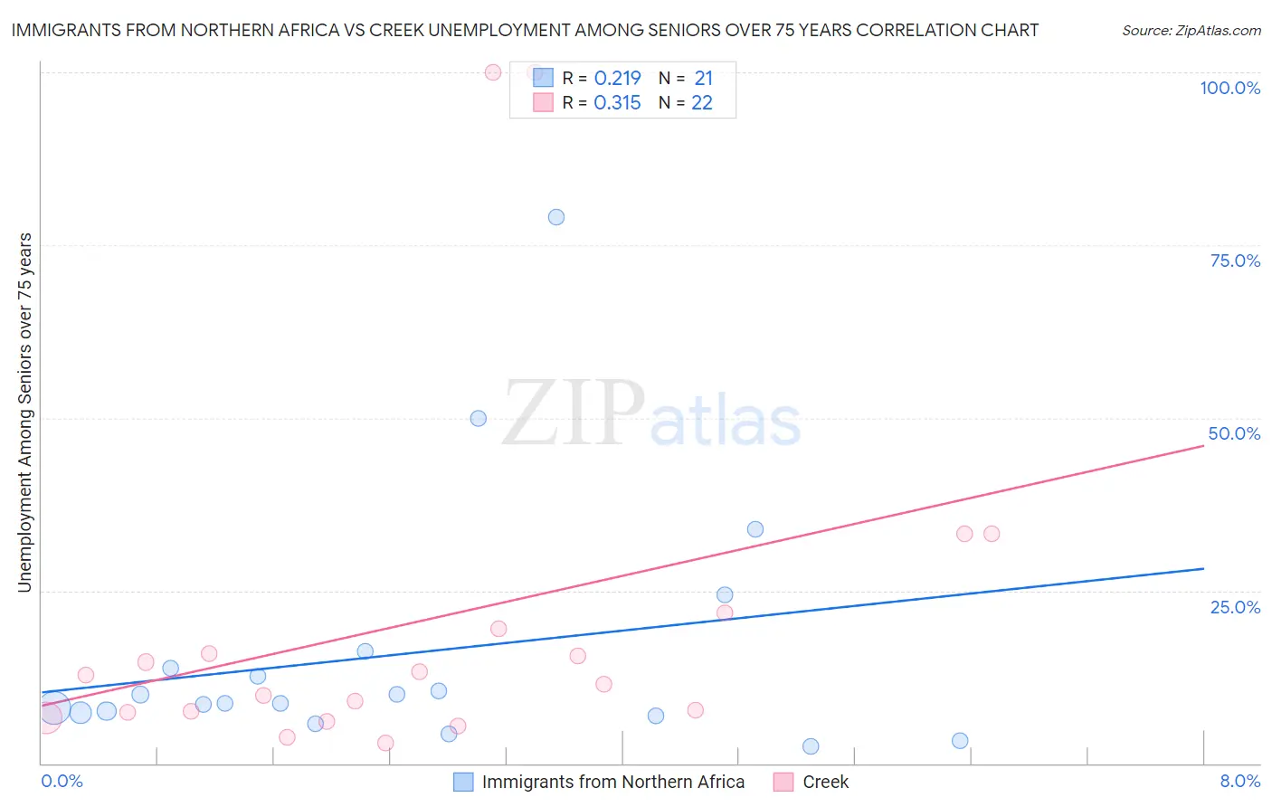 Immigrants from Northern Africa vs Creek Unemployment Among Seniors over 75 years