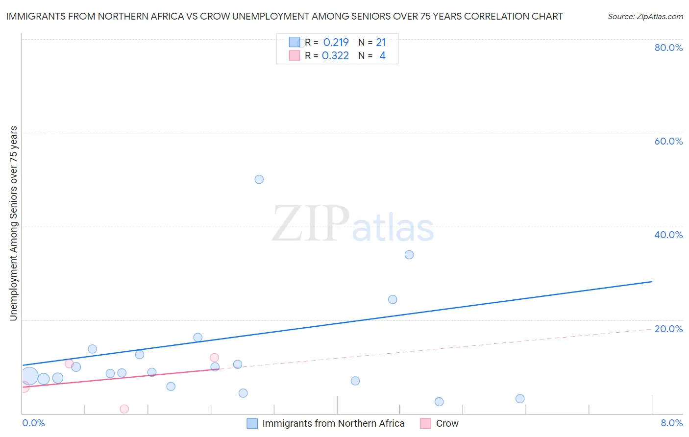 Immigrants from Northern Africa vs Crow Unemployment Among Seniors over 75 years